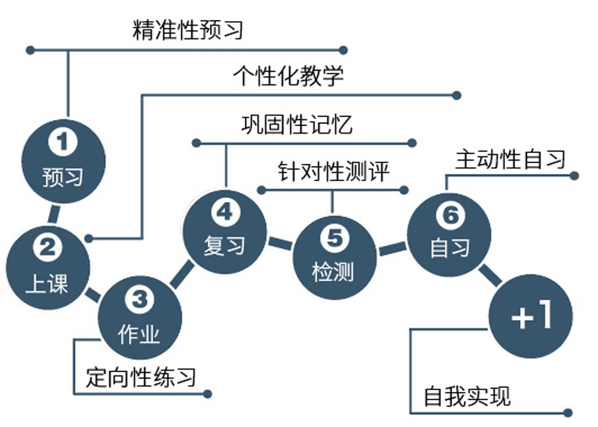 学习法